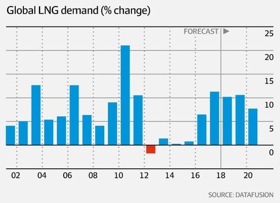 LNG producers on a roll as market defies doomsayers
